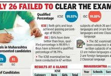 ISC, ICSE टॉप स्कोअरर्स प्लॅनिंगवर अवलंबून असतात, चिकाटी देतात